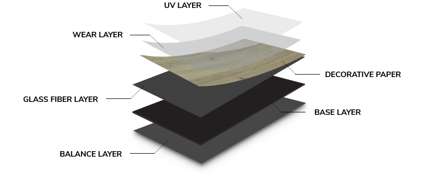 What is Luxury Vinyl image.
layer one uv layer.
layer two wear layer.
layer three decorative paper.
layer four glass fiber layer.
layer five base layer.
layer six balance layer.
